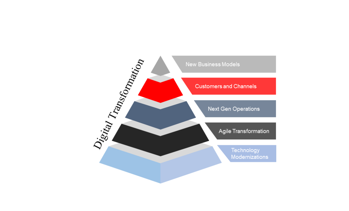 supply chain crisis, digital transformation