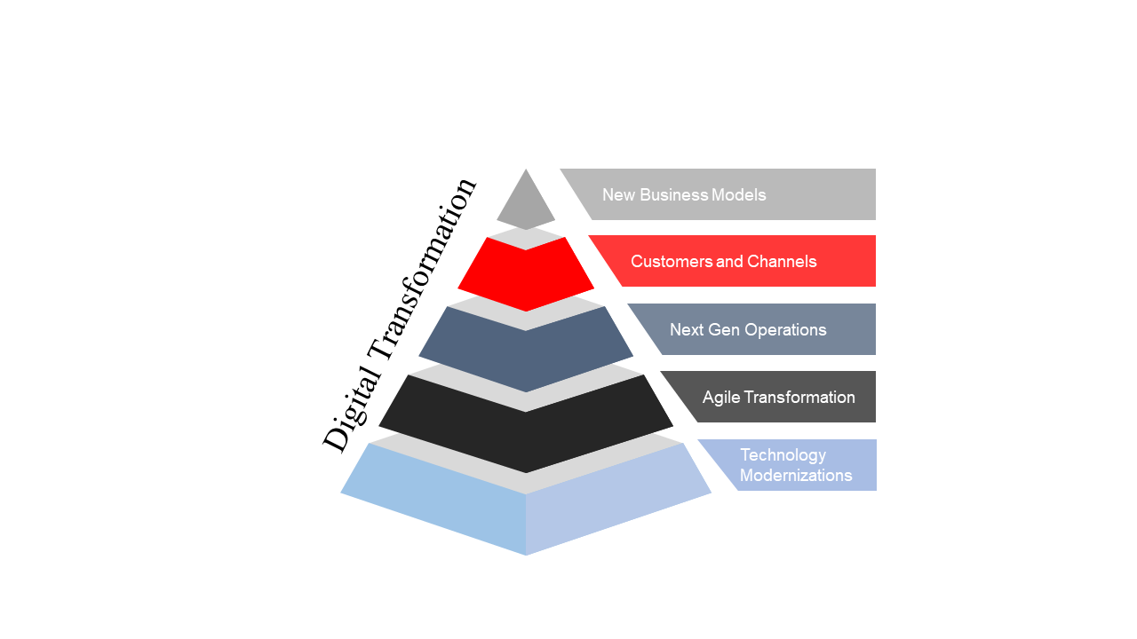 supply chain crisis, digital transformation