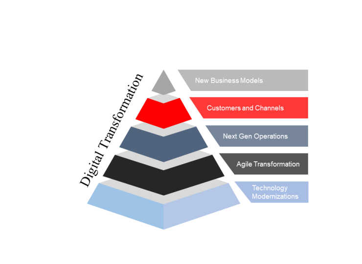 supply chain crisis, digital transformation