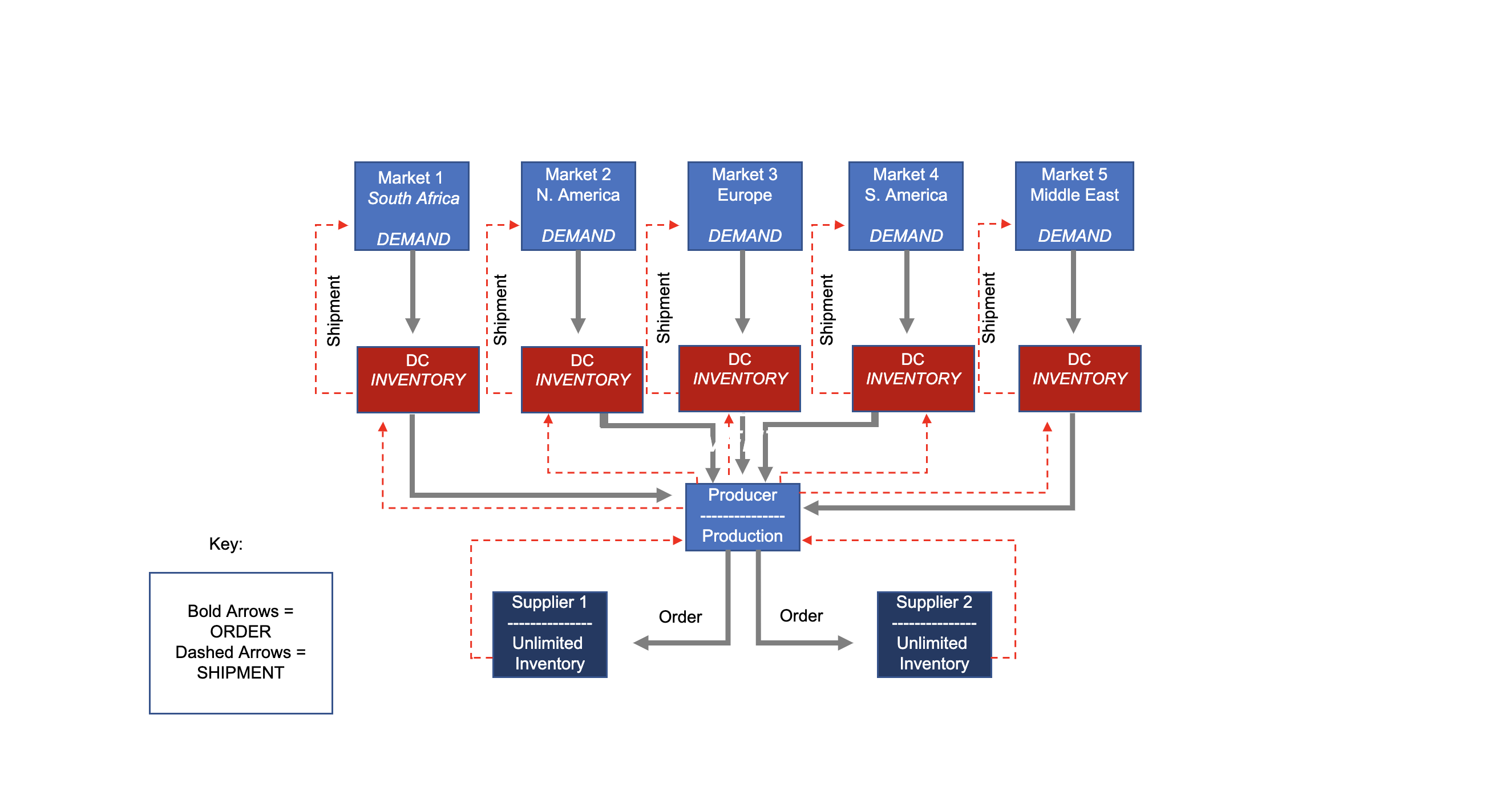 Supply chain Preparedness