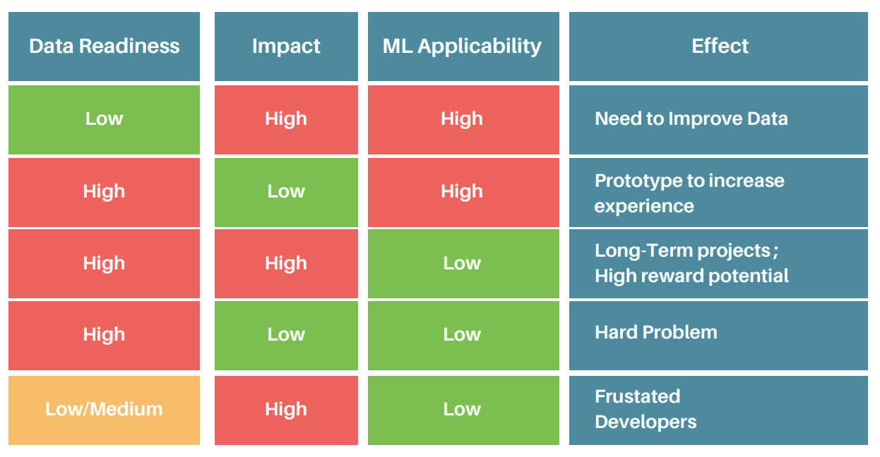 Determine ML Applicability