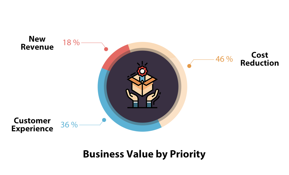 Prioritization of business process