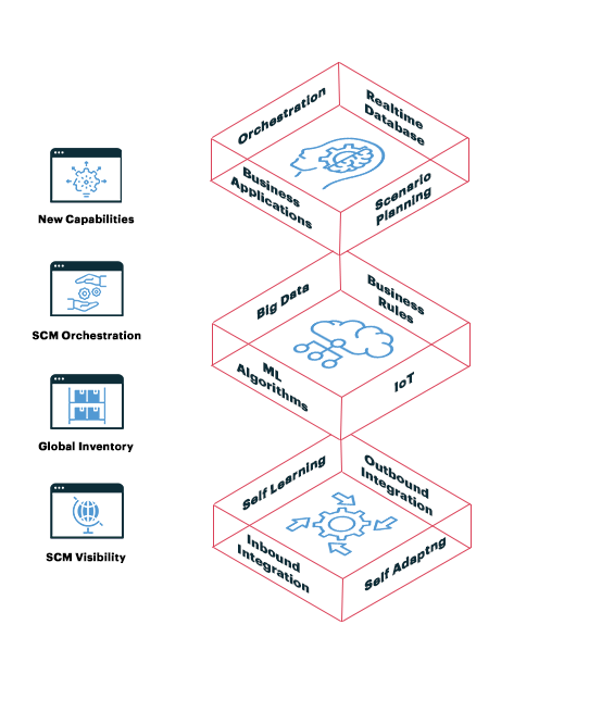 Dynamic Unified Logical Data Model