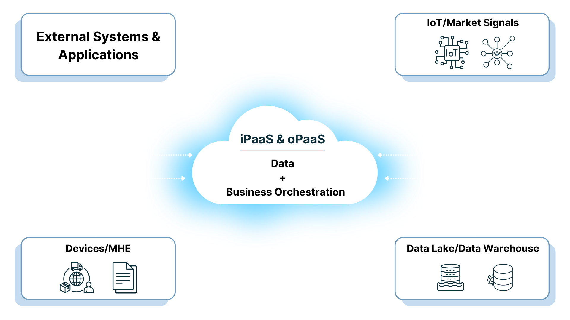 Marketing General (23) Zero Code iPaaS UCBOS