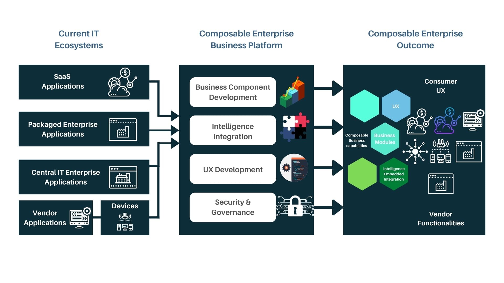 composable enterprise outcome