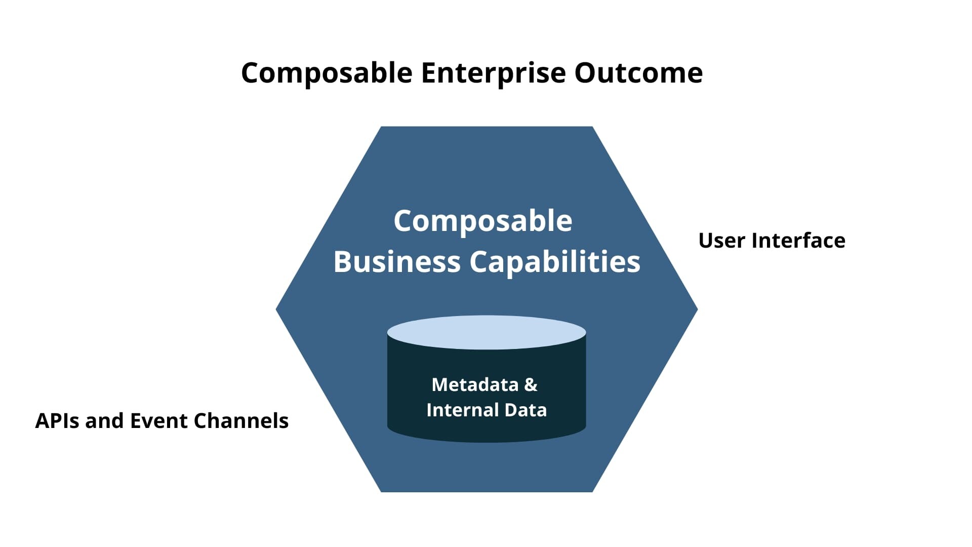 Composable Enterprise Outcome