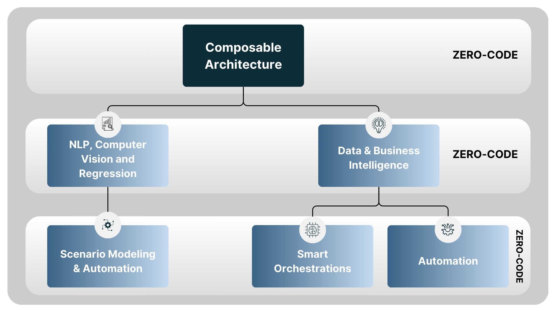 ZC1 Zero Code Adoption