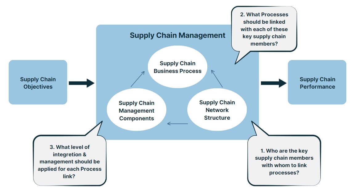 Supply Chain Management process